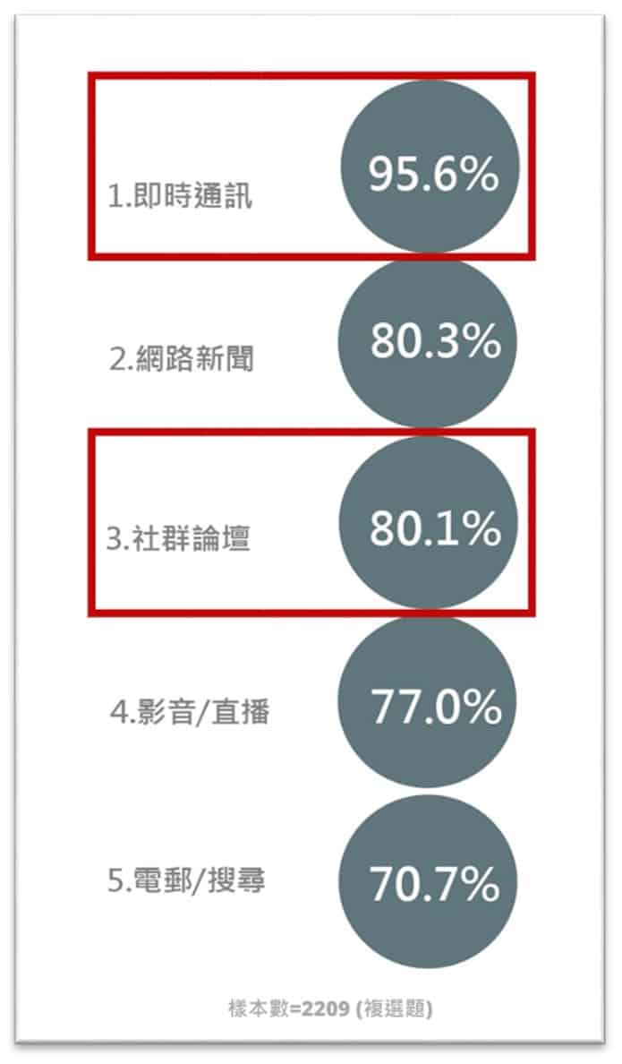 根據 2020 台灣網路報告的調查，「即時通訊」軟體的使用率持續超越「社群論壇」等平台。 
