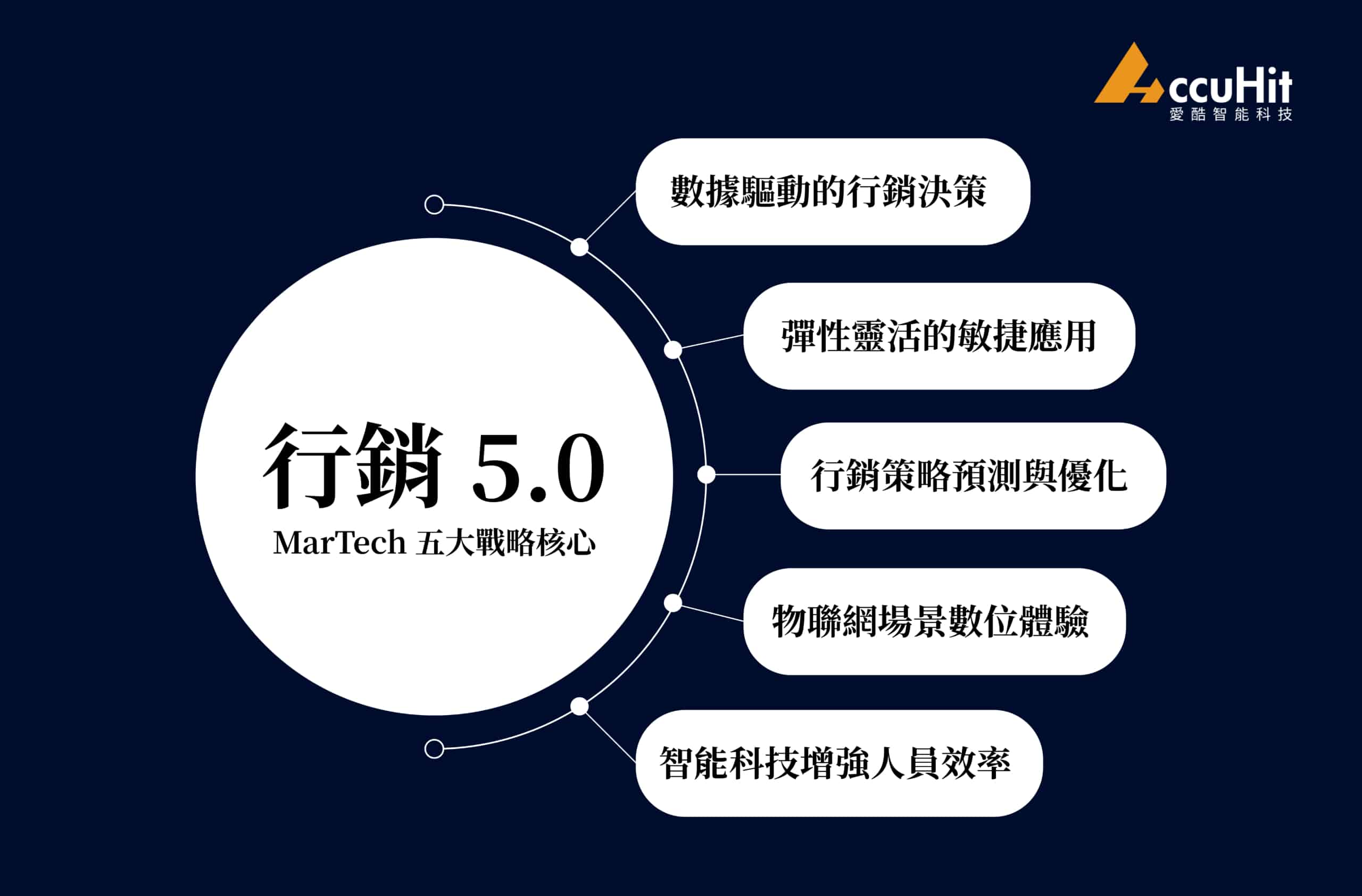 行銷 5.0 MarTech 五大戰略核心