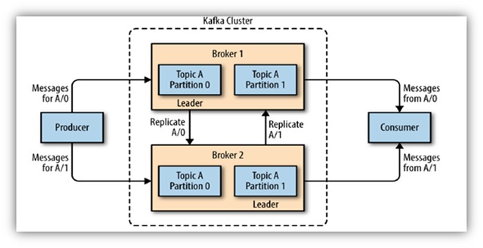 在「資料行銷」逐漸成為主流的現今，數據是行銷活動的核心基礎。而談及大數據技術， SMACK (Spark、Mesos、Akka、Cassandra、Kafka) 架構從 2016 年於矽谷崛起，至今仍保有其難以撼動的地位。  愛酷智能科技應用 SMACK 資料技術組合中的 Kafka 事件串流平台，處理大量數據搜集與應用的流程，