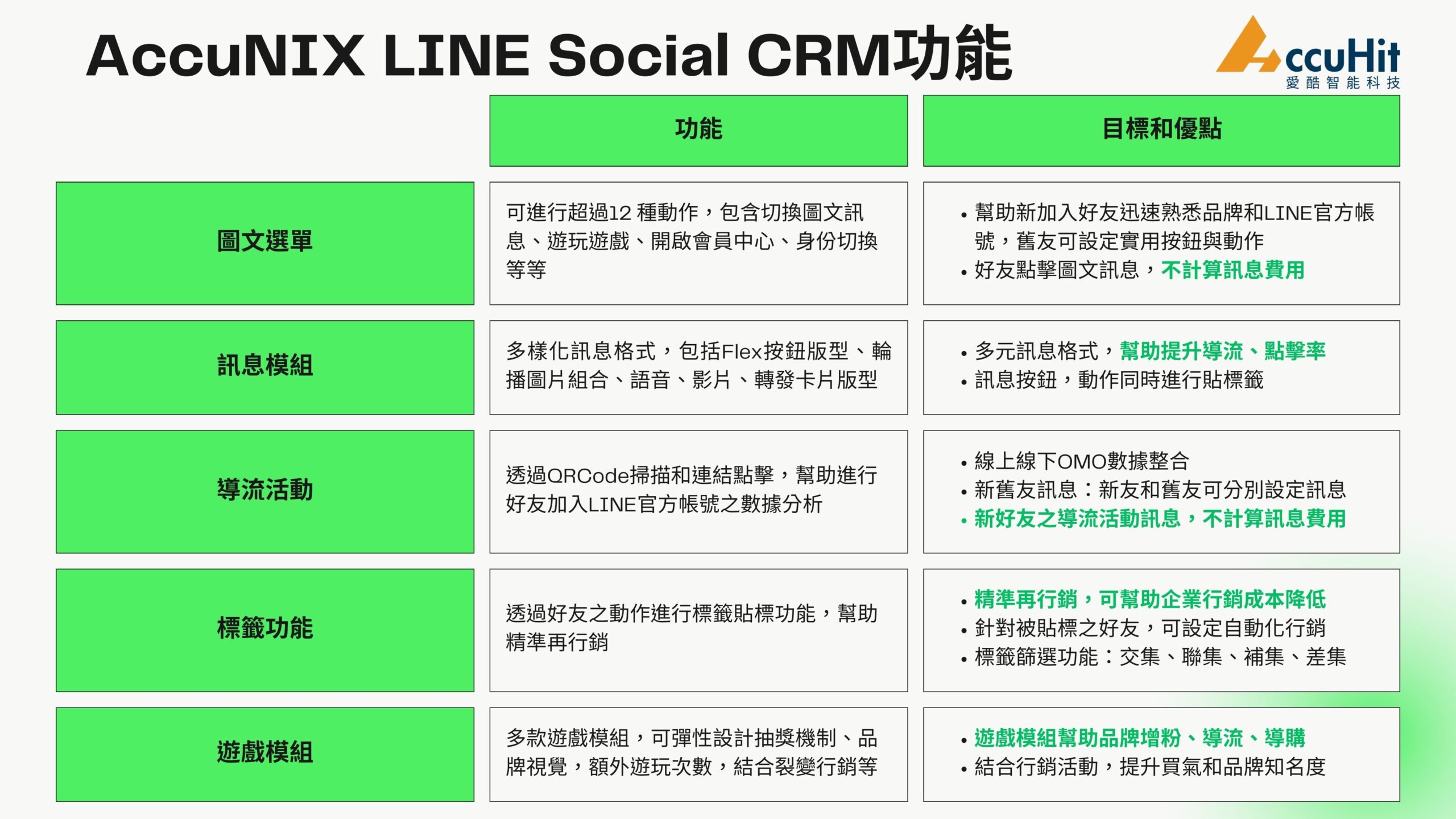 掌握AccuNIX LINE Social CRM各項功能重點，以及目標與優點，讓企業在LINE上也能做到極致的Social CRM，提升顧客終身價值、降低獲客成本，近一步幫助企業達到穩定的業績