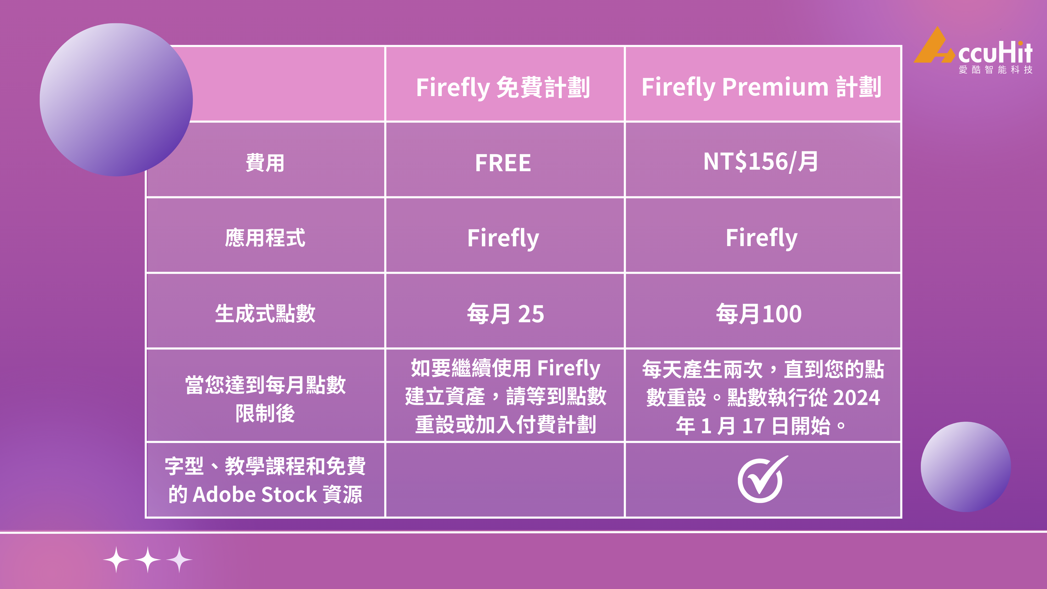 免費版：每月提供25個生成點數。
Premium 付費方案：每月100個生成點數、Adobe Fonts 字體，而且 Firefly 產生的影像不加浮水印。