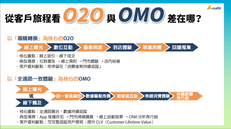 O2O是什麼？5分鐘搞懂核心概念，打造品牌線上線下導流絕佳商機 - AI與MarTech研究
