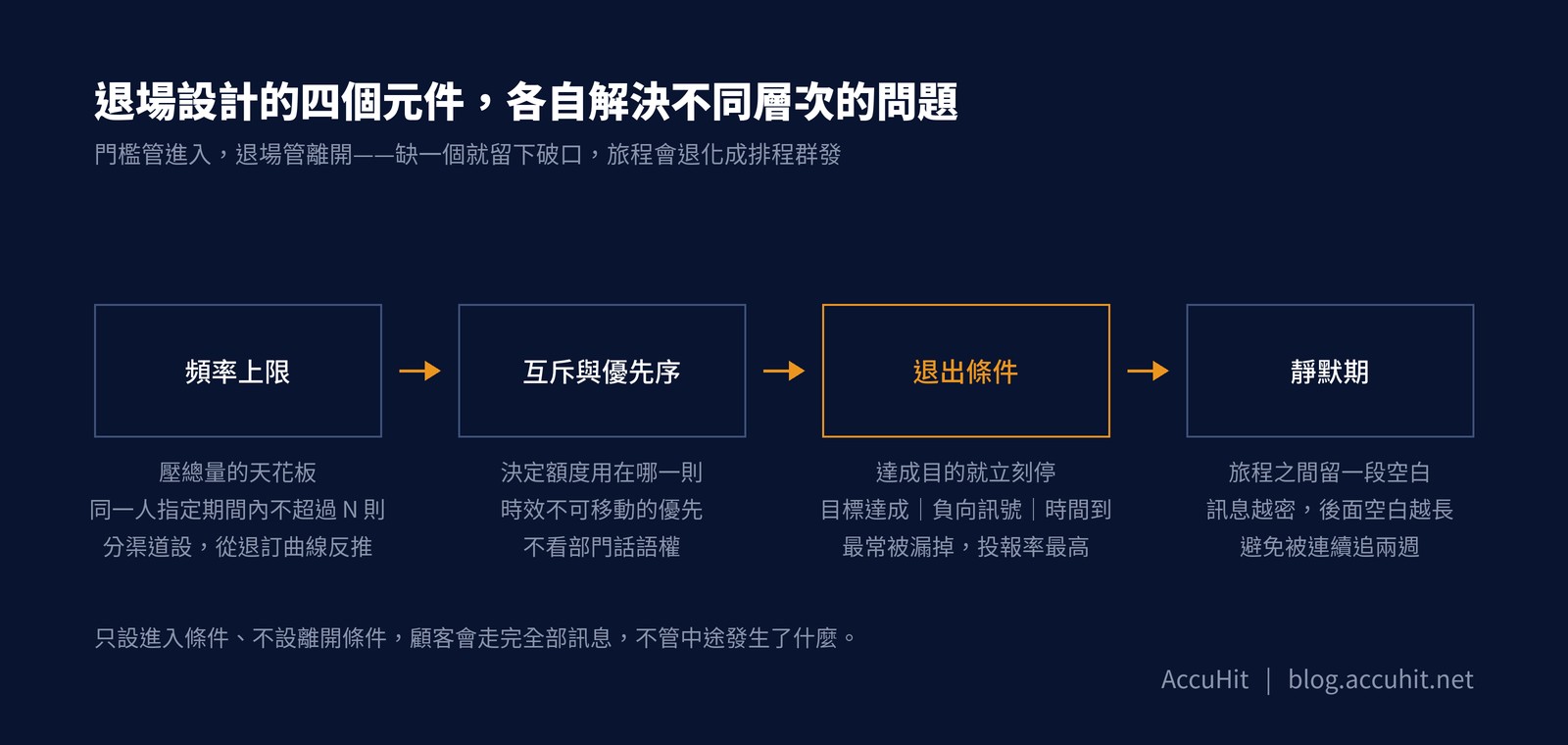 橫向四個方塊依序為頻率上限、互斥與優先序、退出條件、靜默期，以箭頭相連。頻率上限是壓總量的天花板，同一人指定期間內不超過 N 則；互斥與優先序決定額度用在哪一則，時效不可移動的優先；退出條件是達成目的就立刻停，分為目標達成、負向訊號、時間到三種，最常被漏掉但投報率最高；靜默期在旅程之間留一段空白，訊息越密後面空白越長。