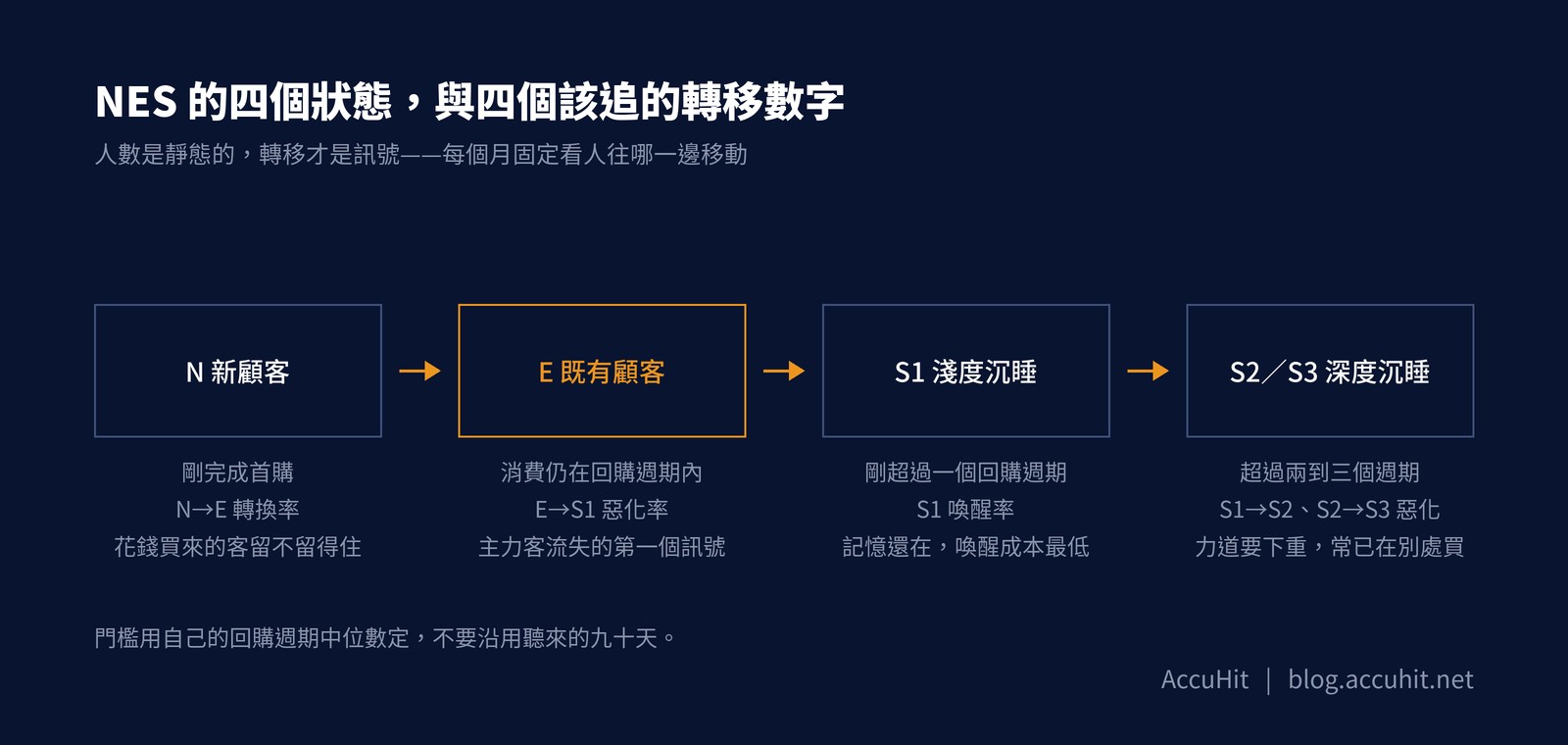 橫向四個方塊依序為 N 新顧客、E 既有顧客、S1 淺度沉睡、S2／S3 深度沉睡，以箭頭串起。每格下方標出該追的轉移數字：N 對應 N→E 轉換率，衡量花錢買來的客留不留得住；E 對應 E→S1 惡化率，是主力客流失的第一個訊號；S1 對應 S1 喚醒率，記憶還在、喚醒成本最低；S2／S3 對應 S1→S2、S2→S3 惡化，力道要下重且常已在別處買。