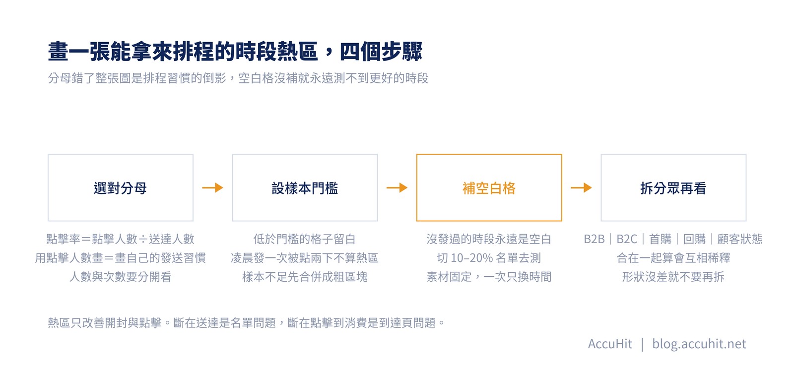 時段熱區四步驟圖解：選對分母、設樣本門檻、補空白格、拆分眾再看