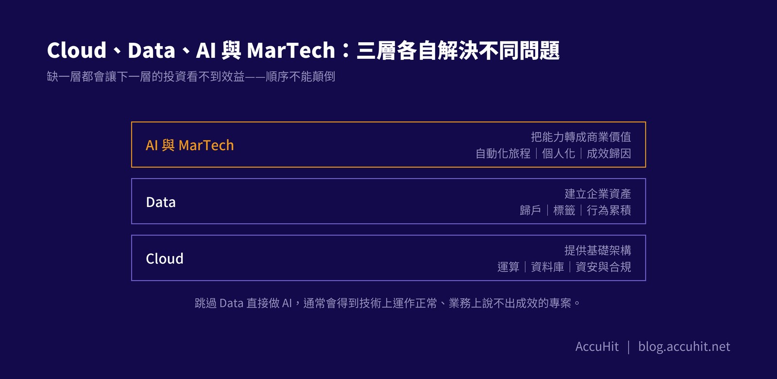 由上而下三層堆疊圖：最上層 AI 與 MarTech 把能力轉成商業價值，中層 Data 建立企業資產（歸戶、標籤、行為累積），底層 Cloud 提供基礎架構。
