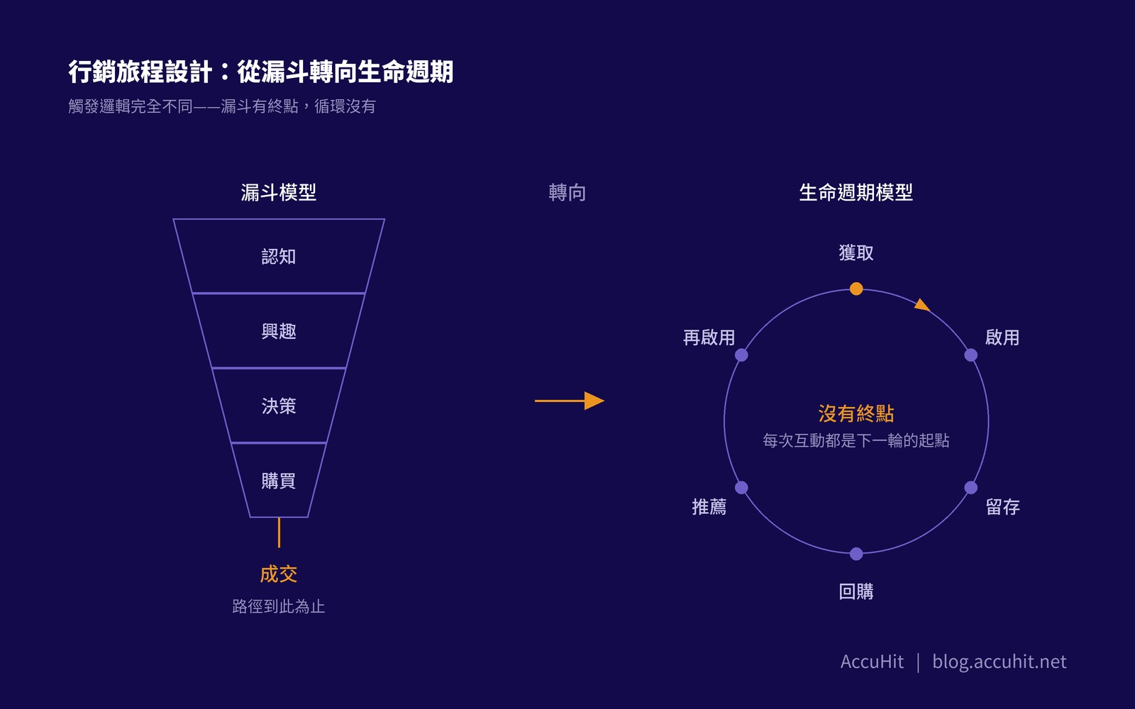 左側是四層漏斗:認知、興趣、決策、購買,終點是成交,路徑到此為止。右側是六節點的閉環:獲取、啟用、留存、回購、推薦、再啟用,沒有終點。說明行銷旅程設計從漏斗轉向生命週期。