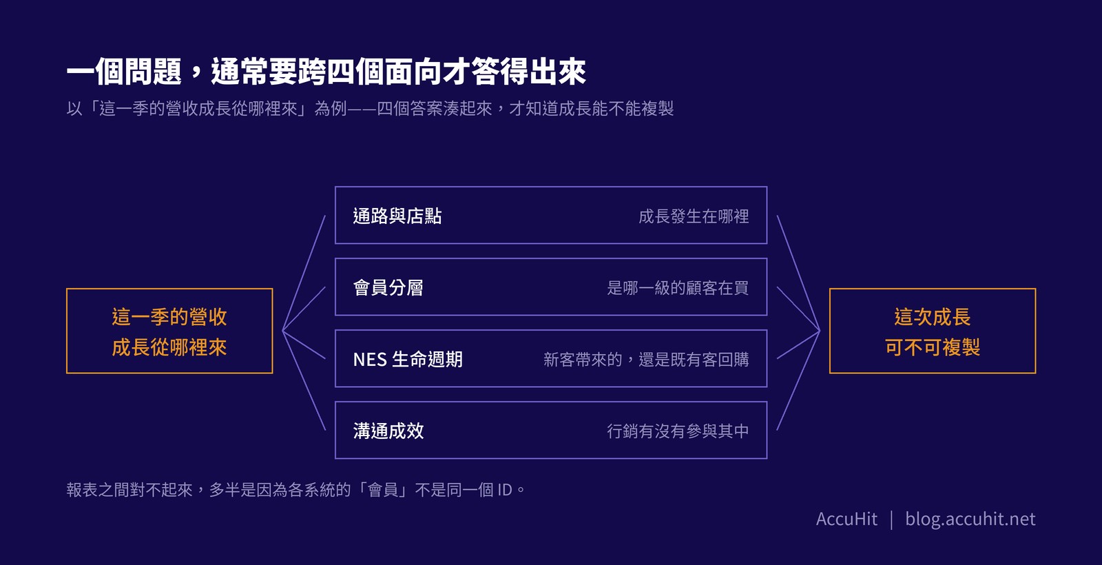 左側問題「這一季的營收成長從哪裡來」連向四個面向：通路與店點、會員分層、NES 生命週期、溝通成效，四者再匯向右側結論「這次成長可不可複製」。
