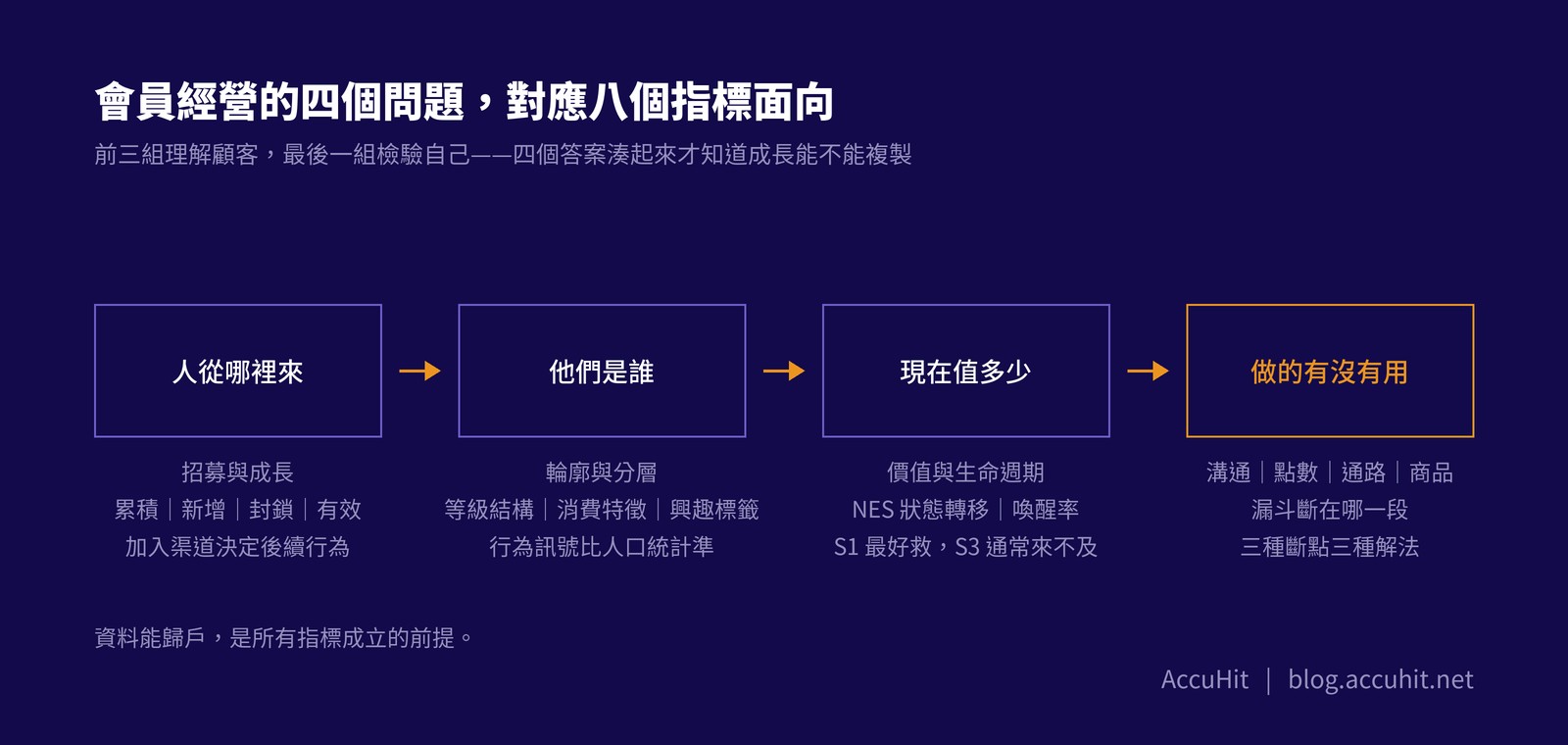 四個依序排列的方塊，以箭頭串起：人從哪裡來、他們是誰、現在值多少、做的有沒有用。分別對應招募與成長、輪廓與分層、價值與生命週期、以及溝通點數通路商品四個檢驗面向。