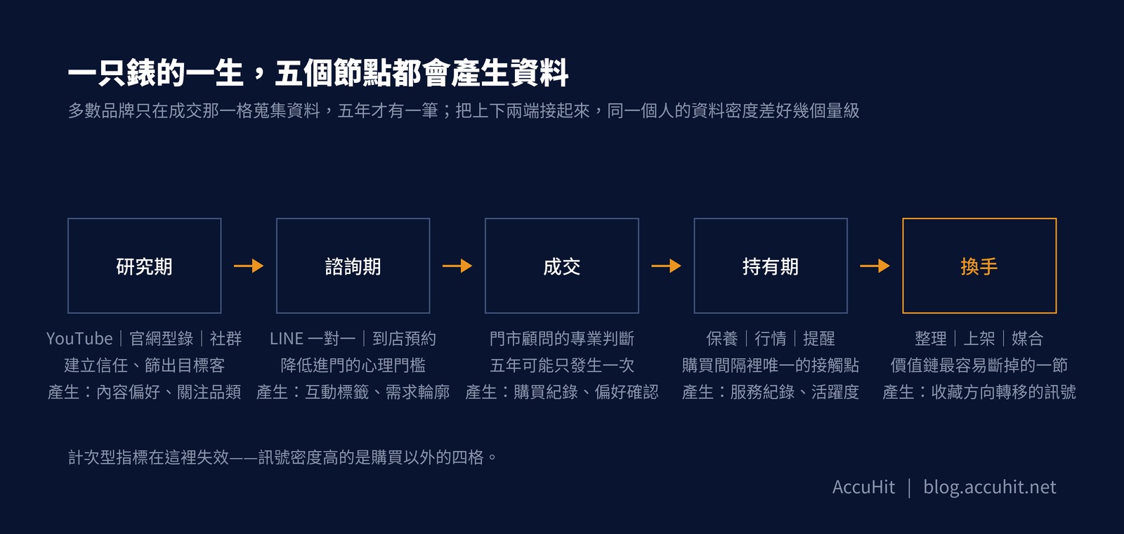 一只錶的一生分成研究期、諮詢期、成交、持有期、換手五個節點，由左至右串連；多數品牌只在成交那一格蒐集資料