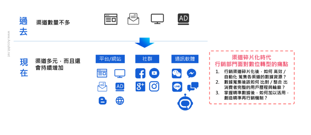 導入行銷科技痛點