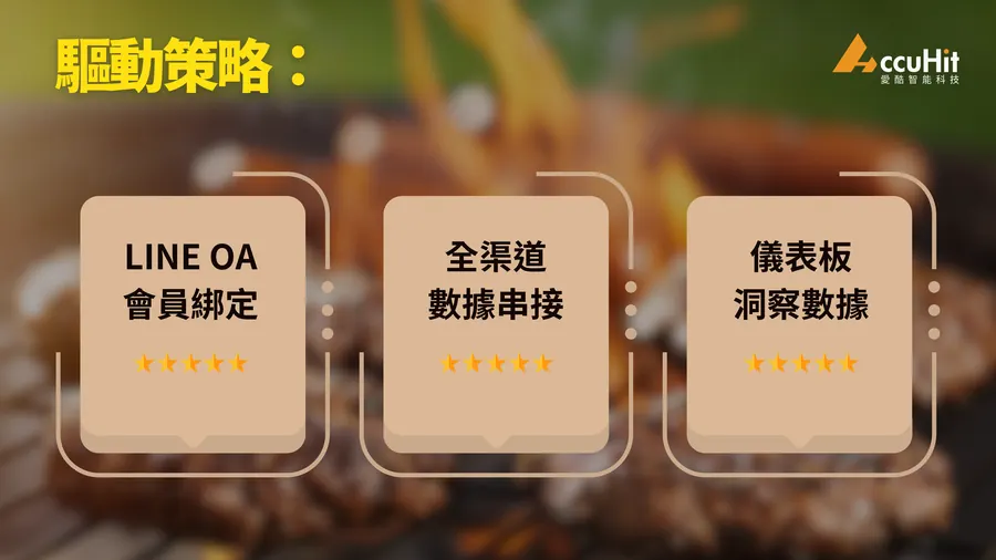 驅動策略： LINE OA會員綁定、全渠道數據串接、儀表板洞察數據