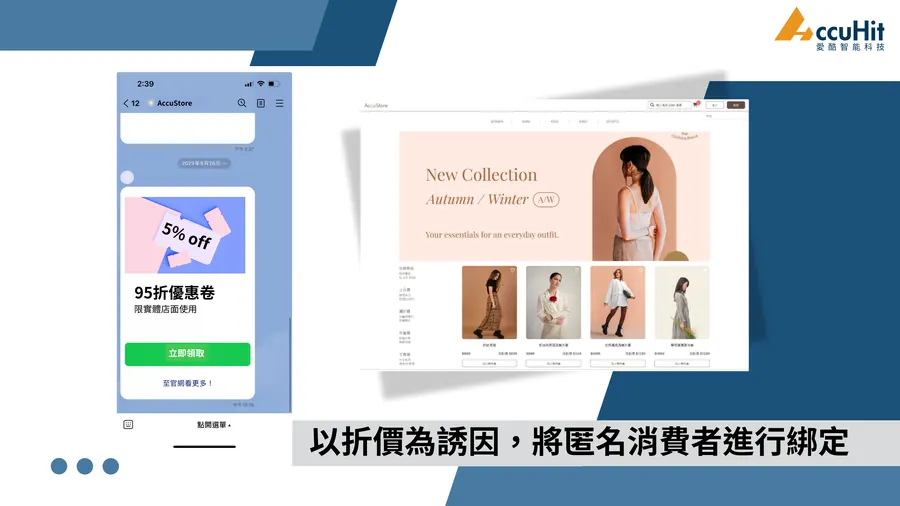 解決方案： 品牌於實體店鋪邀請消費者購買前加入Line官方帳號領取優惠卷，藉由AccuCDP的匿名綁定功能。不需要請消費者現在註冊或登入會員，即可進行媒合判斷是否為會員。 