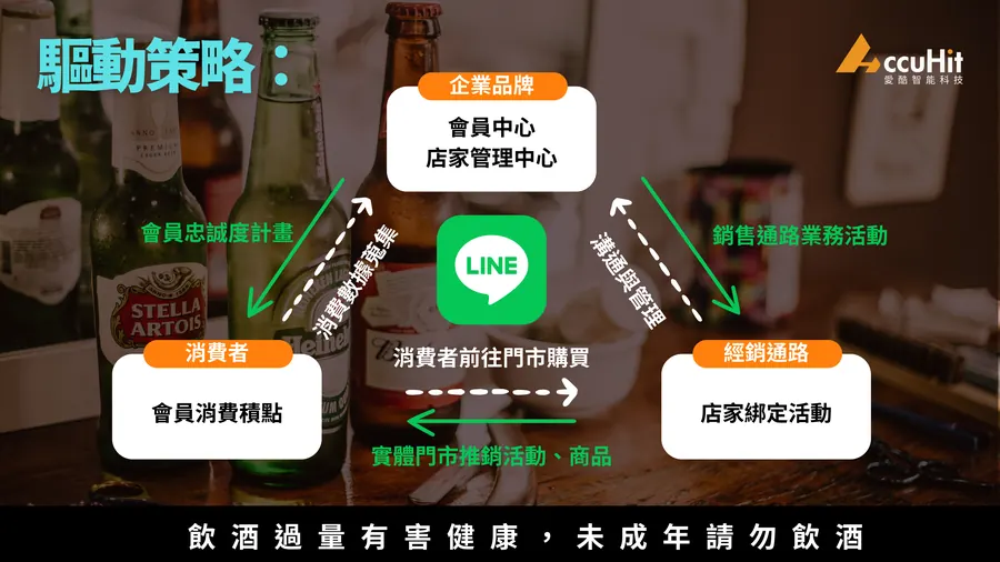 整體策略： 愛酷智能科技協助酒商客戶使用AccuNIX打造專屬LINE Social CRM，以LINE OA為中心，一站式串連品牌核心、消費體驗和通路經營，，完整蒐集消費數據、驅動門市購買、深度經營經銷通路商，優化線上線下消費體驗，藉此提升綜效。