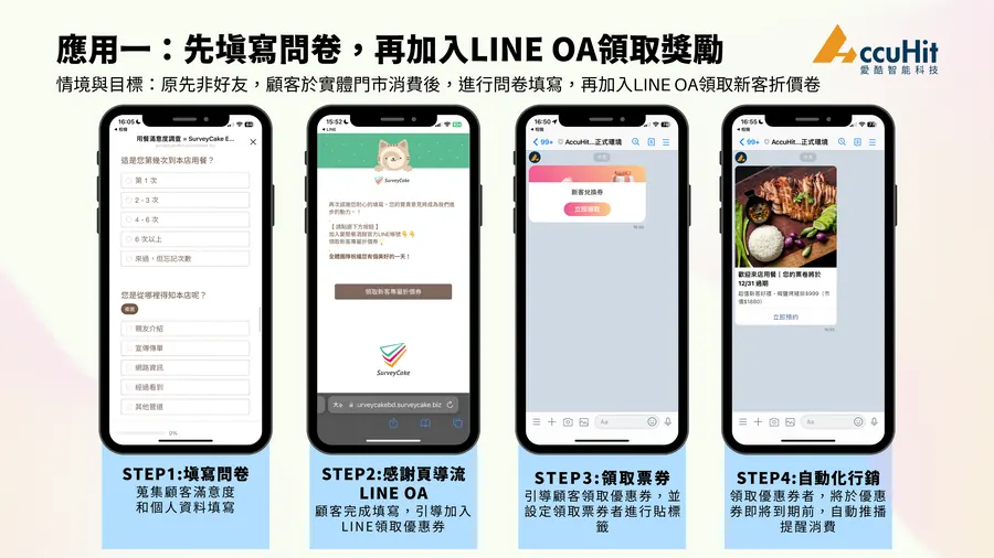 應用一：先填寫問卷，再加入LINE OA領取獎勵 