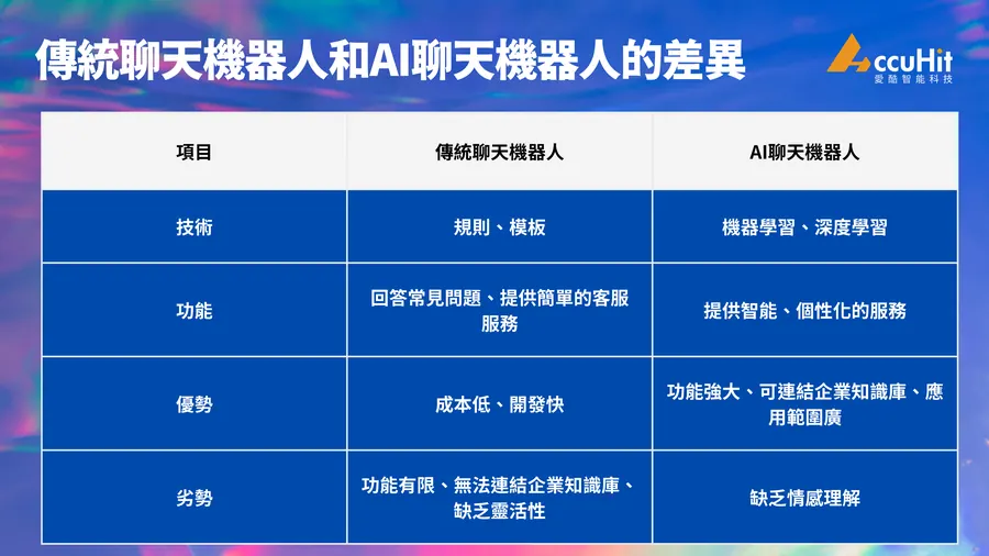 傳統聊天機器人和AI聊天機器人的主要差異: