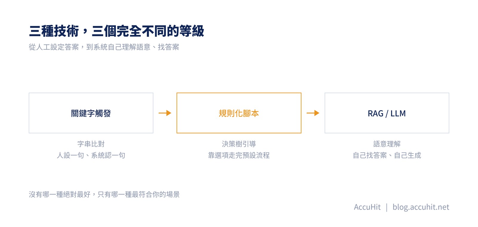 圖解三種客服技術:關鍵字觸發、規則化腳本、RAG/LLM
