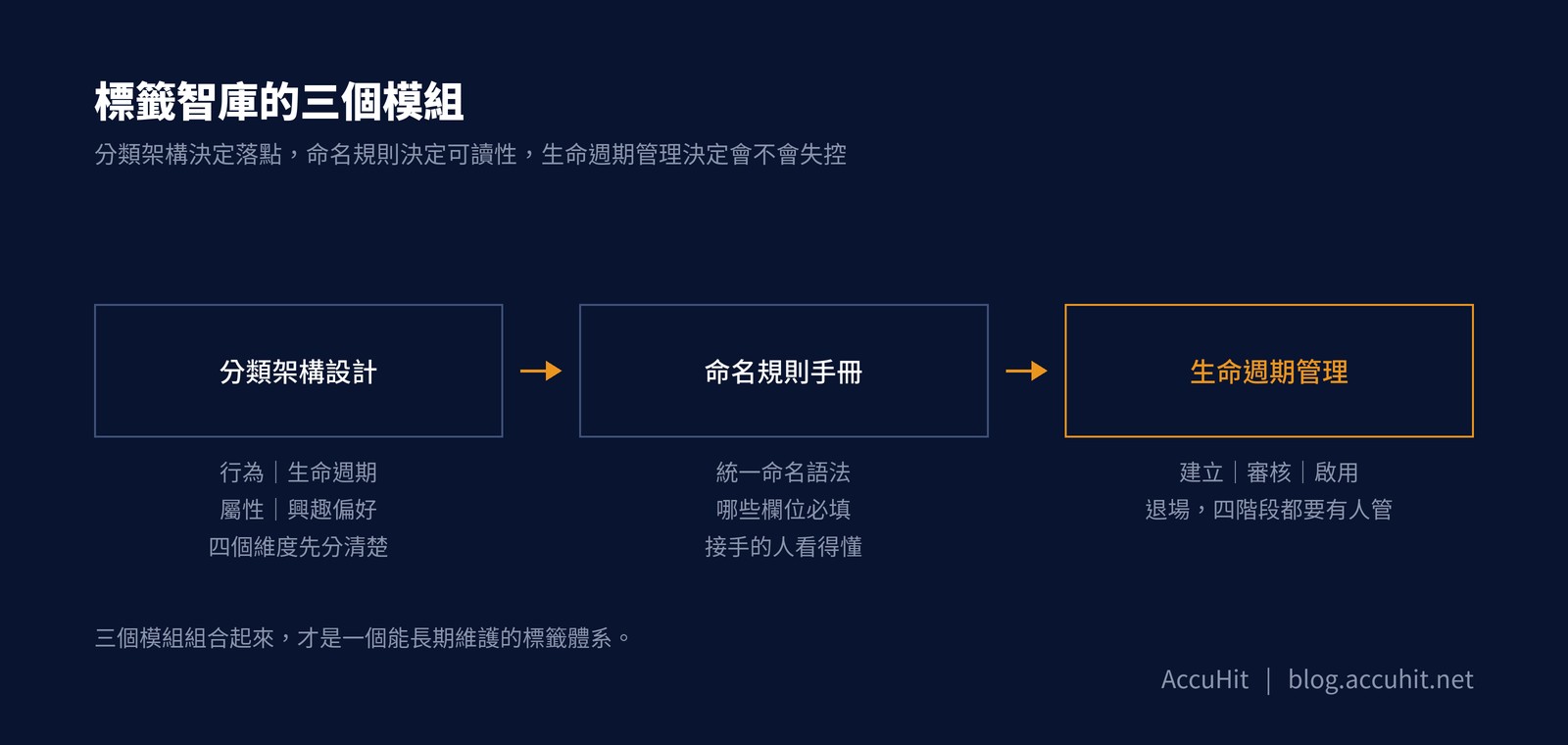 圖解：標籤智庫的三個模組
