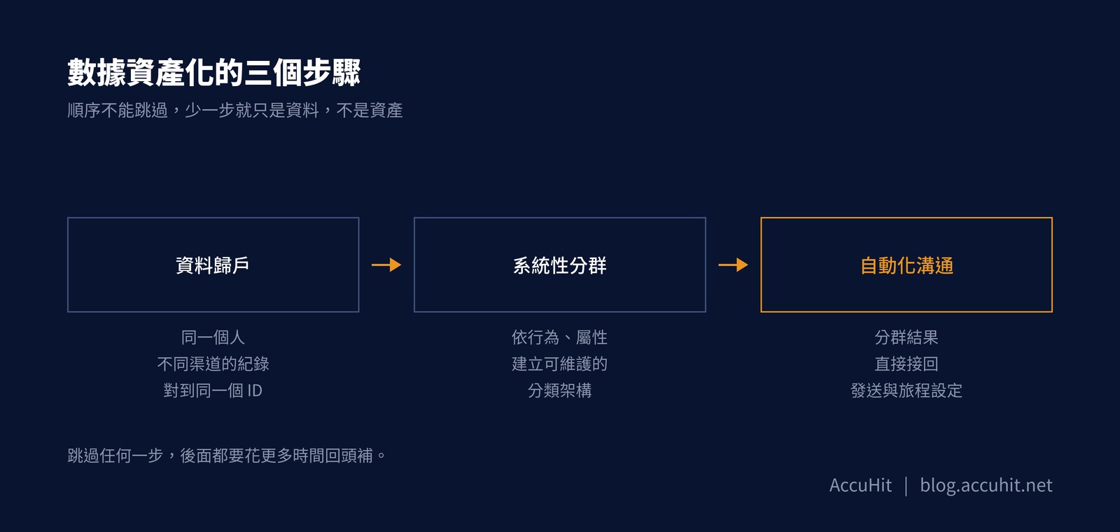 圖解：數據資產化的三個步驟
