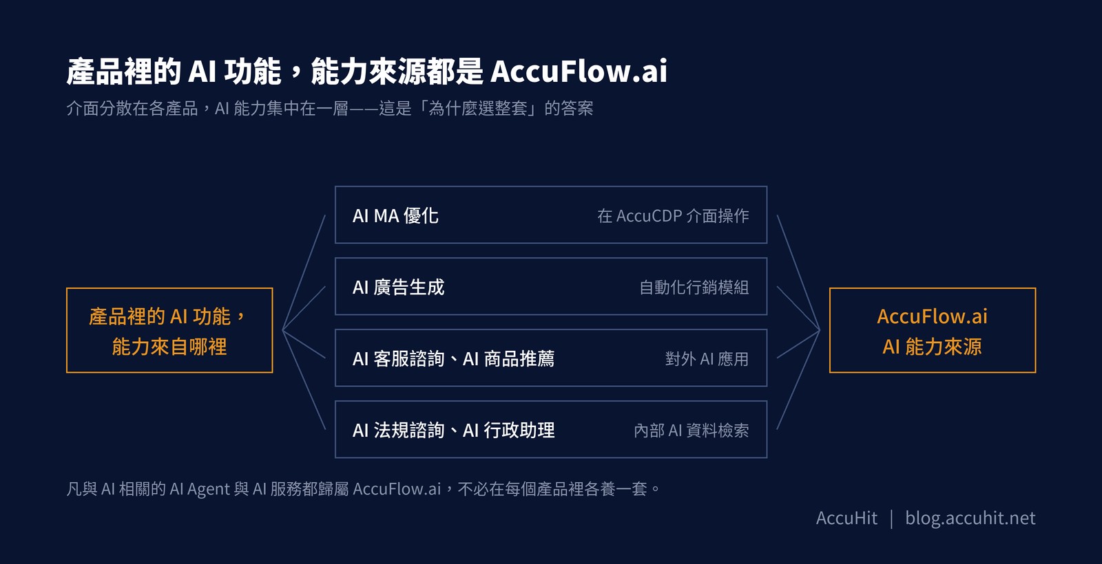 圖解:左側問題「產品裡的 AI 功能,能力來自哪裡」,中間列出 AI MA 優化、AI 廣告生成、AI 客服諮詢與 AI 商品推薦、AI 法規諮詢與 AI 行政助理,四者全部指向右側的 AccuFlow.ai