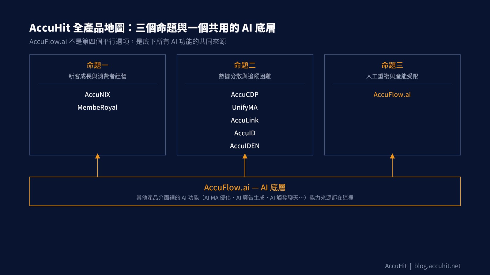 圖解:三個品牌命題各自對應的產品,AccuFlow.ai 是共用的 AI 底層