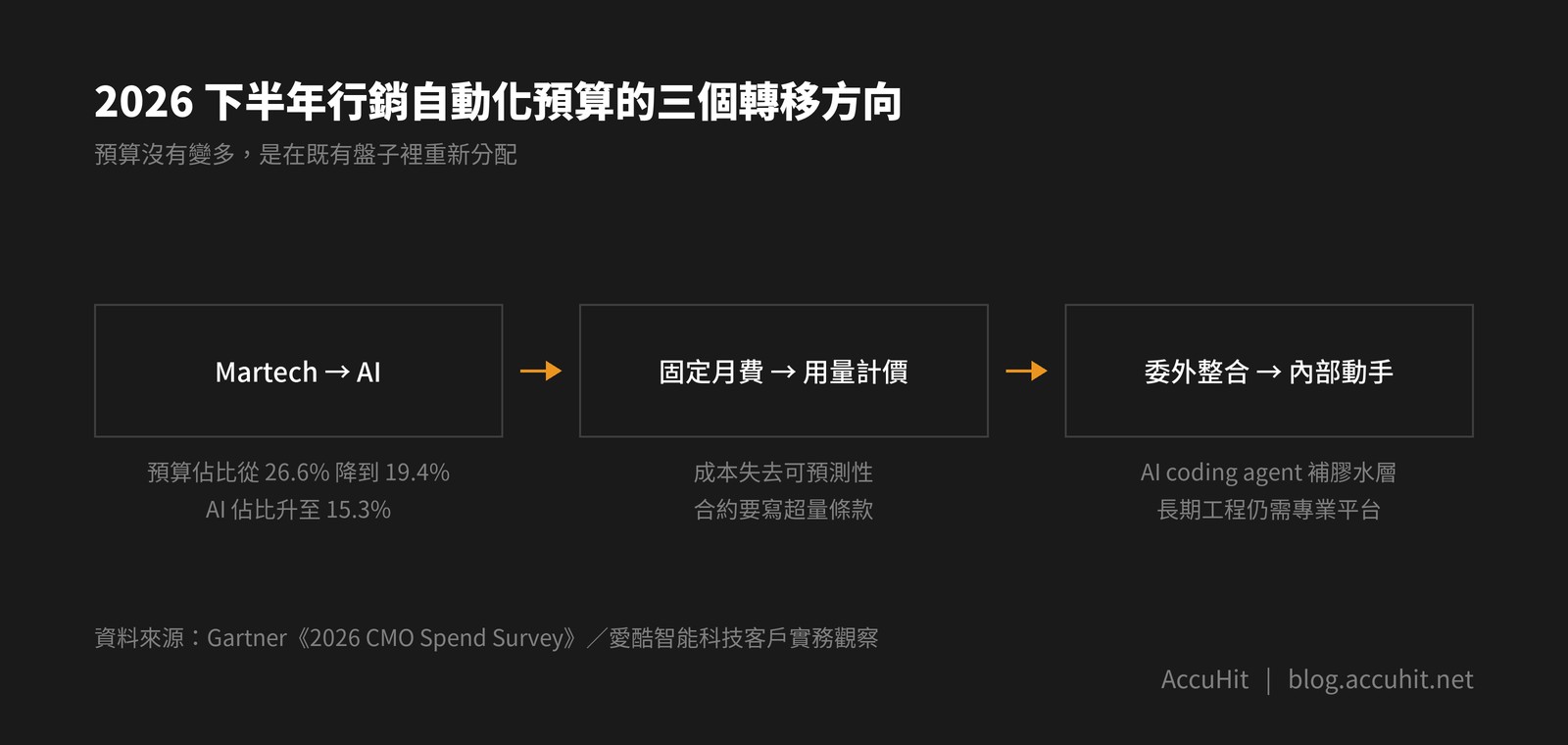 2026 下半年行銷自動化預算的三個轉移方向