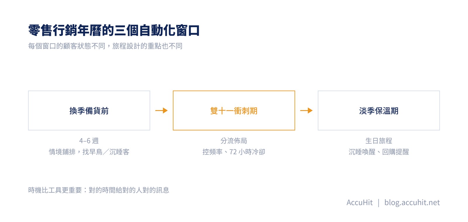 零售行銷年曆的三個自動化窗口：換季備貨前情境鋪排、雙十一衝刺期分流佈局、淡季保溫期喚醒與提醒