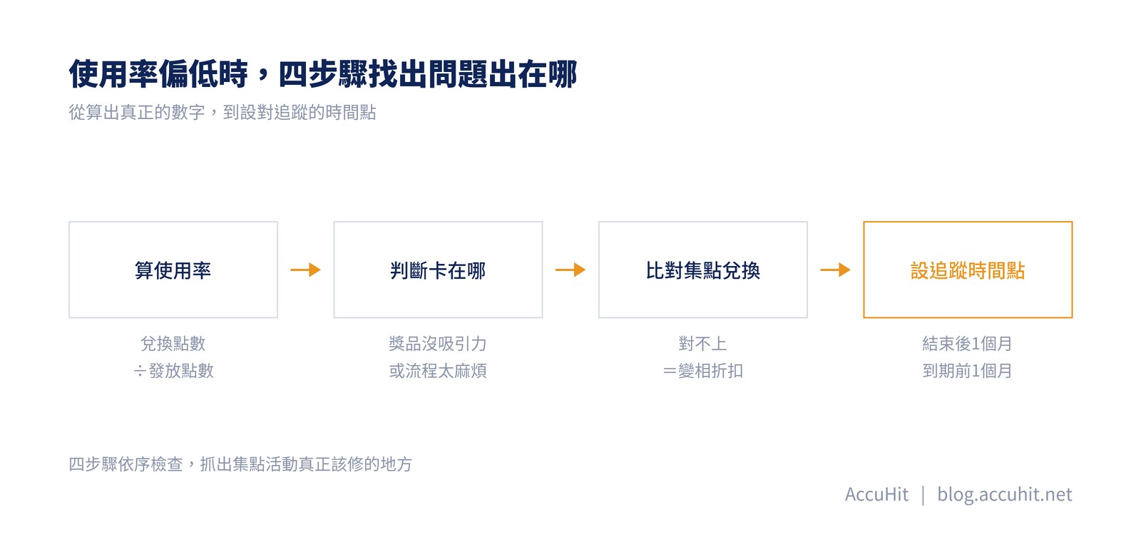 使用率偏低時的四步驟：算使用率、判斷卡在哪、比對集點兌換、設追蹤時間點
