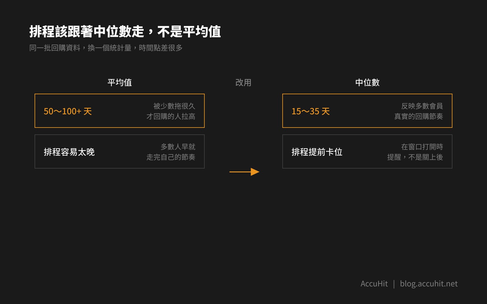 平均值與中位數的對比：平均值50到100天以上排程容易太晚，中位數15到35天排程能提前卡位