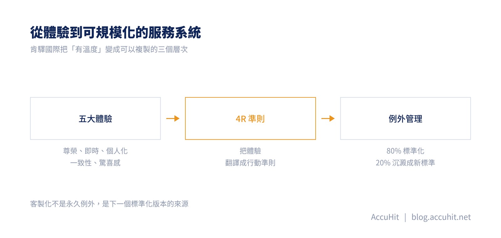 從體驗到可規模化的服務系統：五大體驗、4R 準則、例外管理三個層次