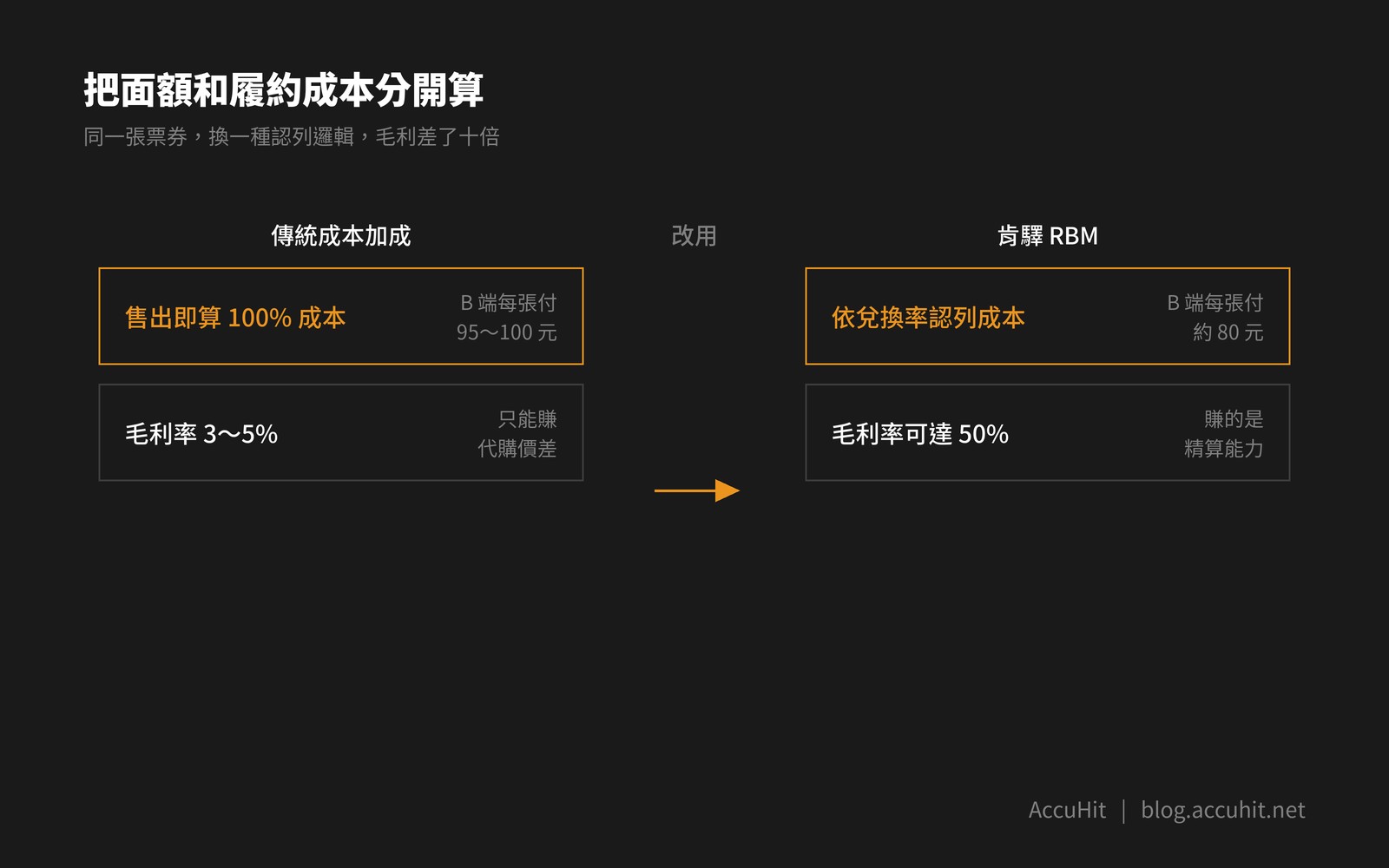 傳統成本加成模式與肯驛 RBM 模式對比：售出即算成本毛利3-5%，改為依兌換率認列成本毛利可達50%
