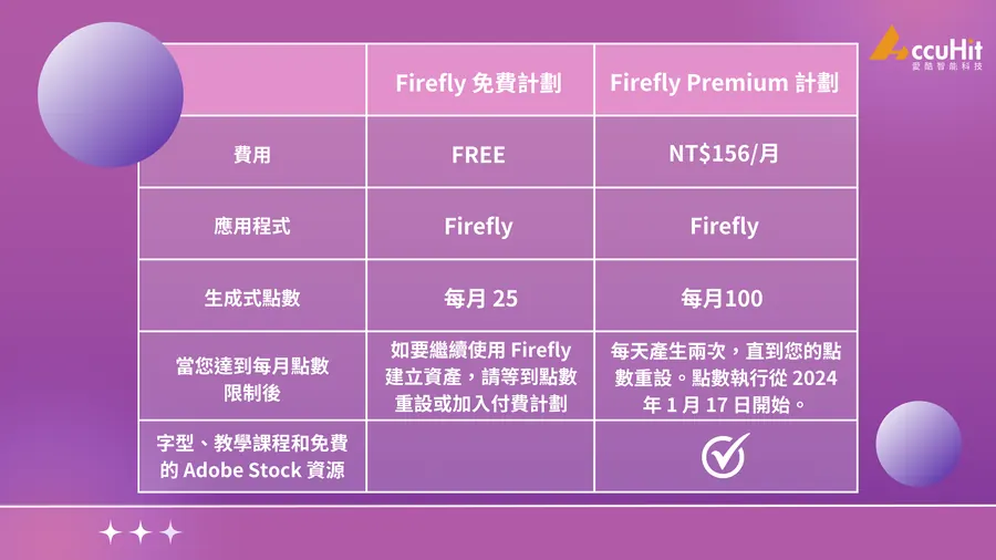 免費版：每月提供25個生成點數。 Premium 付費方案：每月100個生成點數、Adobe Fonts 字體，而且 Firefly 產生的影像不加浮水印。