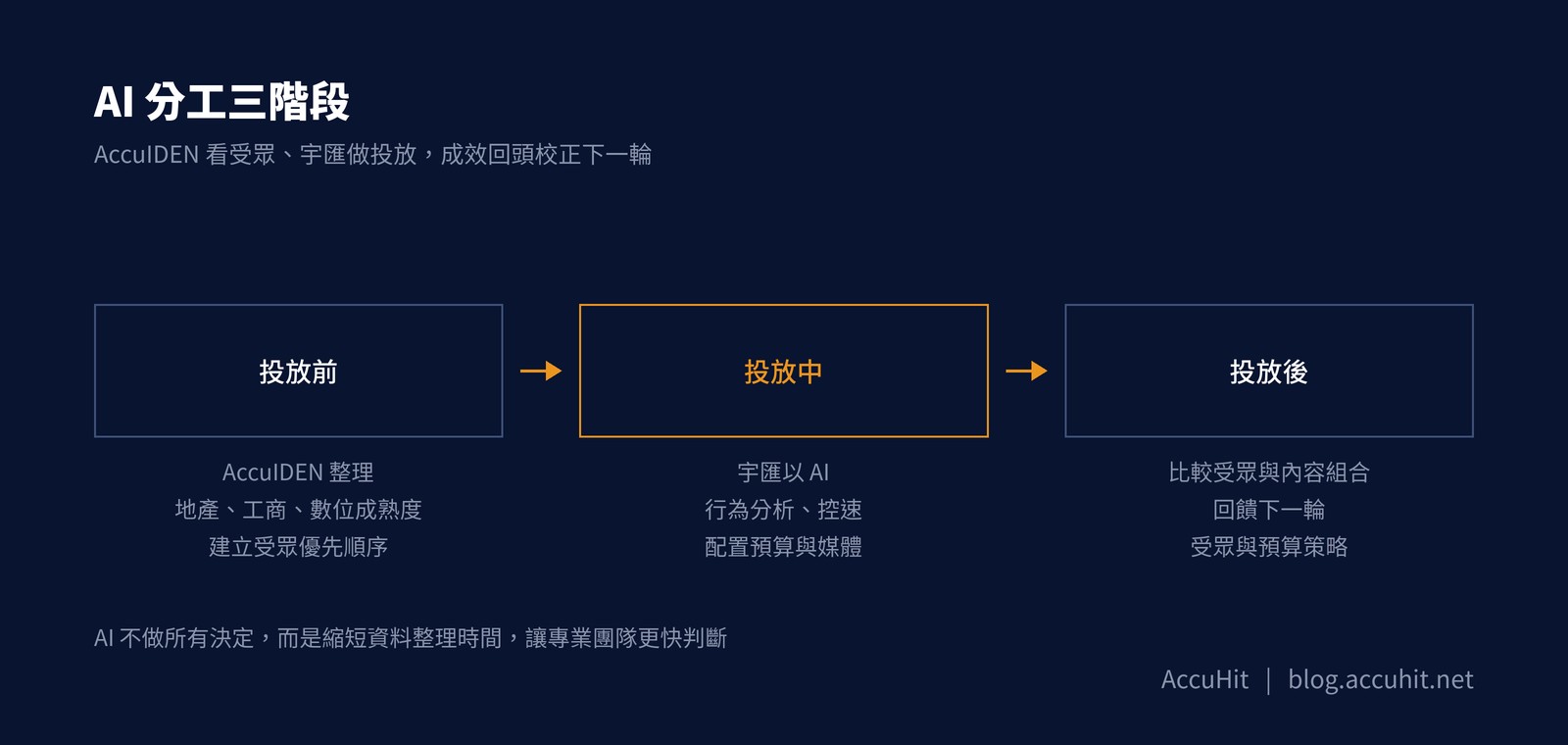 圖解AI分工三階段：投放前AccuIDEN整理受眾、投放中宇匯做AI優化、投放後比較成效回饋下一輪