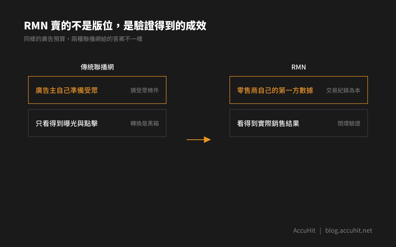 圖解RMN與傳統聯播網對比：傳統聯播網猜受眾只看曝光點擊，RMN用第一方交易數據看得到實際銷售結果