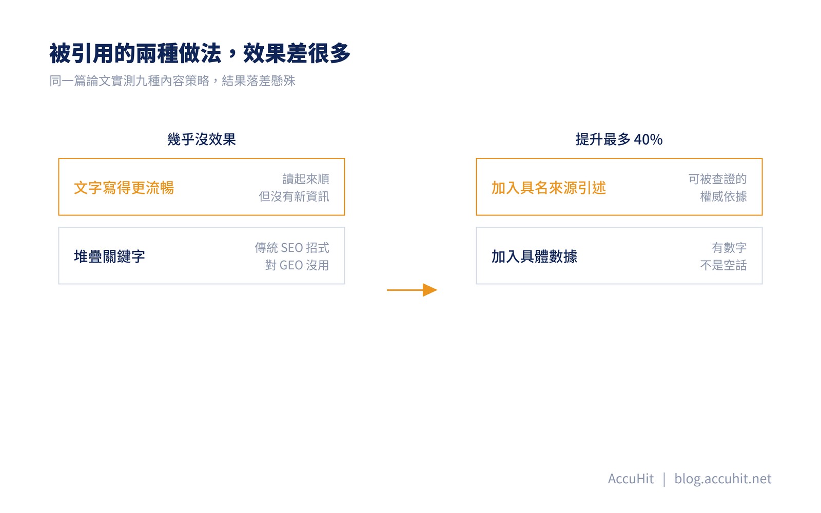 圖解GEO論文實測結果：文字流暢與堆疊關鍵字幾乎沒效果，加入具名來源引述與具體數據最多提升40%引用機率