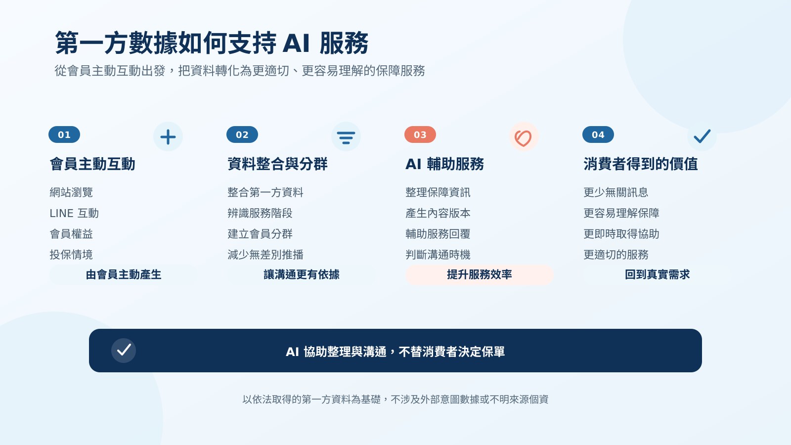 第一方數據如何支持 AI 服務