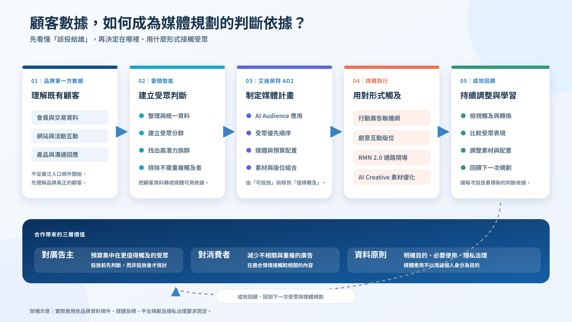 艾迪英特與愛酷智能顧客數據到媒體規劃五步驟架構圖