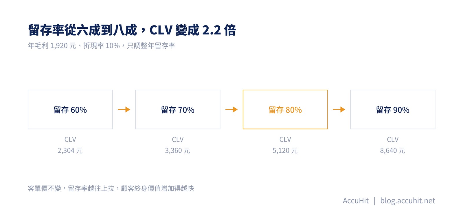年毛利 1,920 元、折現率 10% 時，年留存率 60%、70%、80%、90% 對應的顧客終身價值分別是 2,304 元、3,360 元、5,120 元、8,640 元