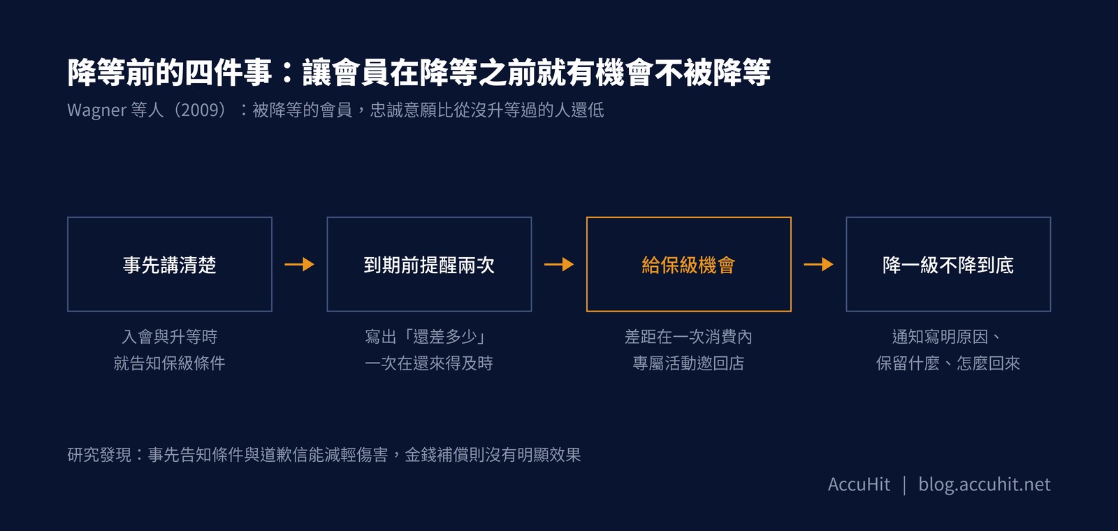降等前的四件事流程圖：事先講清楚保級條件、到期前提醒兩次並寫出還差多少、給差距在一次消費內的會員保級機會、降一級不降到底並在通知寫明原因與回升方式。註：事先告知與道歉信能減輕降等傷害，金錢補償沒有明顯效果。