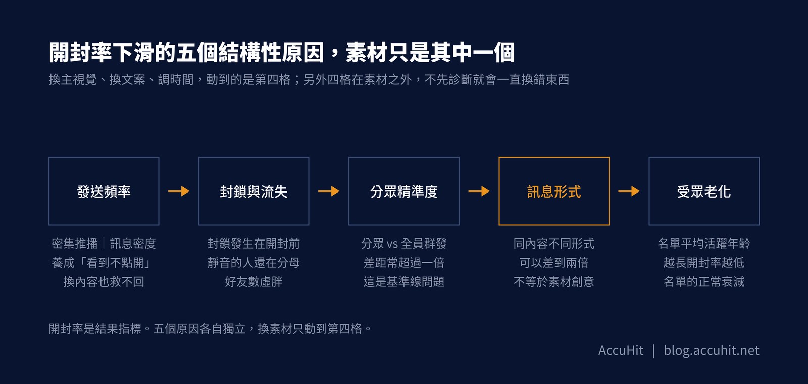 圖解：開封率下滑的五個結構性原因由左至右串連，依序為發送頻率、封鎖與流失、分眾精準度、訊息形式、受眾老化