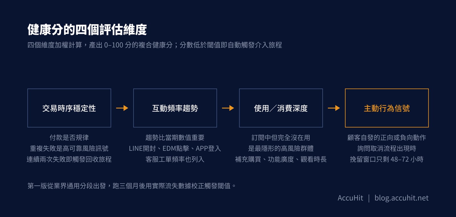 顧客健康分的四個評估維度流程圖:交易時序穩定性→互動頻率趨勢→使用消費深度→主動行為信號,四個維度加權計算產出0-100分複合健康分,分數低於閾值自動觸發介入旅程