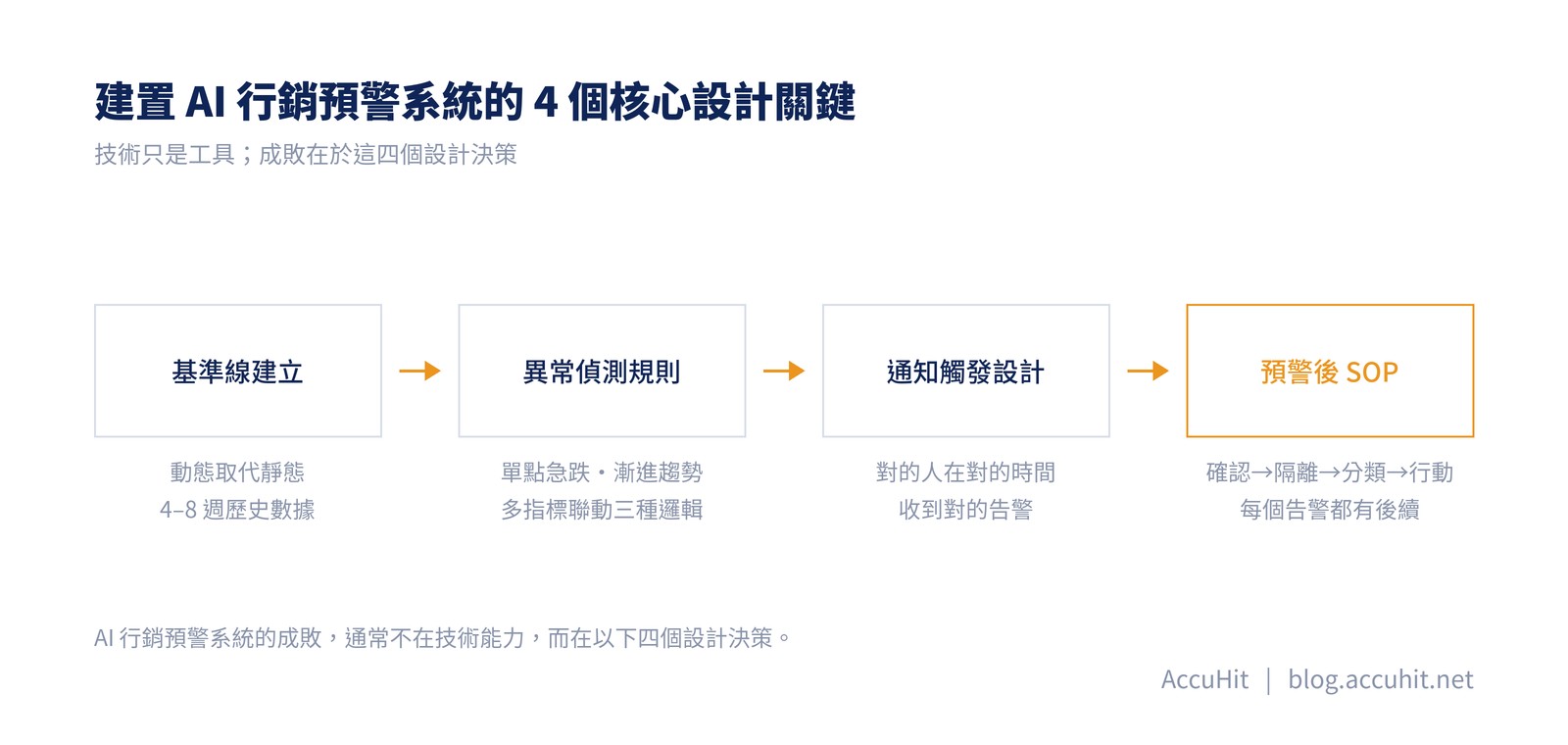 建置 AI 行銷預警系統四個核心設計關鍵圖解：基準線建立、異常偵測規則、通知觸發設計、預警後SOP，由左至右橫排序列，橘色箭頭串接