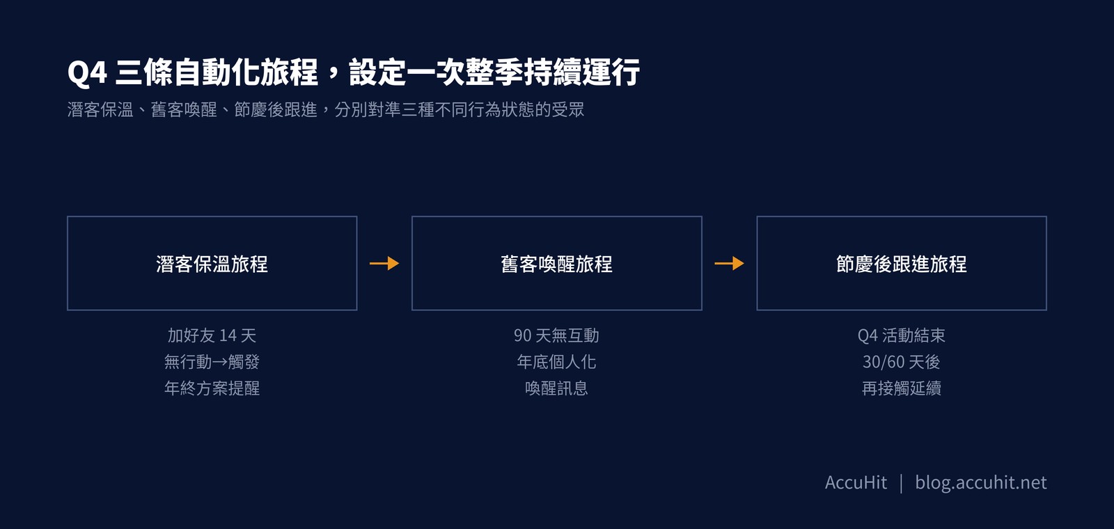 Q4 三條自動化旅程圖解：潛客保溫旅程（加好友14天無行動→觸發年終方案提醒）→ 舊客喚醒旅程（90天無互動→個人化年底訊息）→ 節慶後跟進旅程（Q4活動結束→30/60天後再接觸）