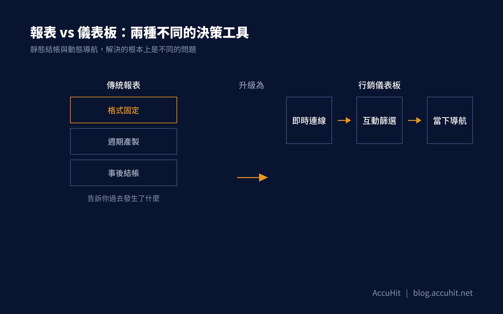 報表 vs 儀表板對比圖：左側傳統報表（格式固定、週期產製、事後結帳），右側行銷儀表板（即時連線、互動篩選、當下導航），中間箭頭標示「升級為」