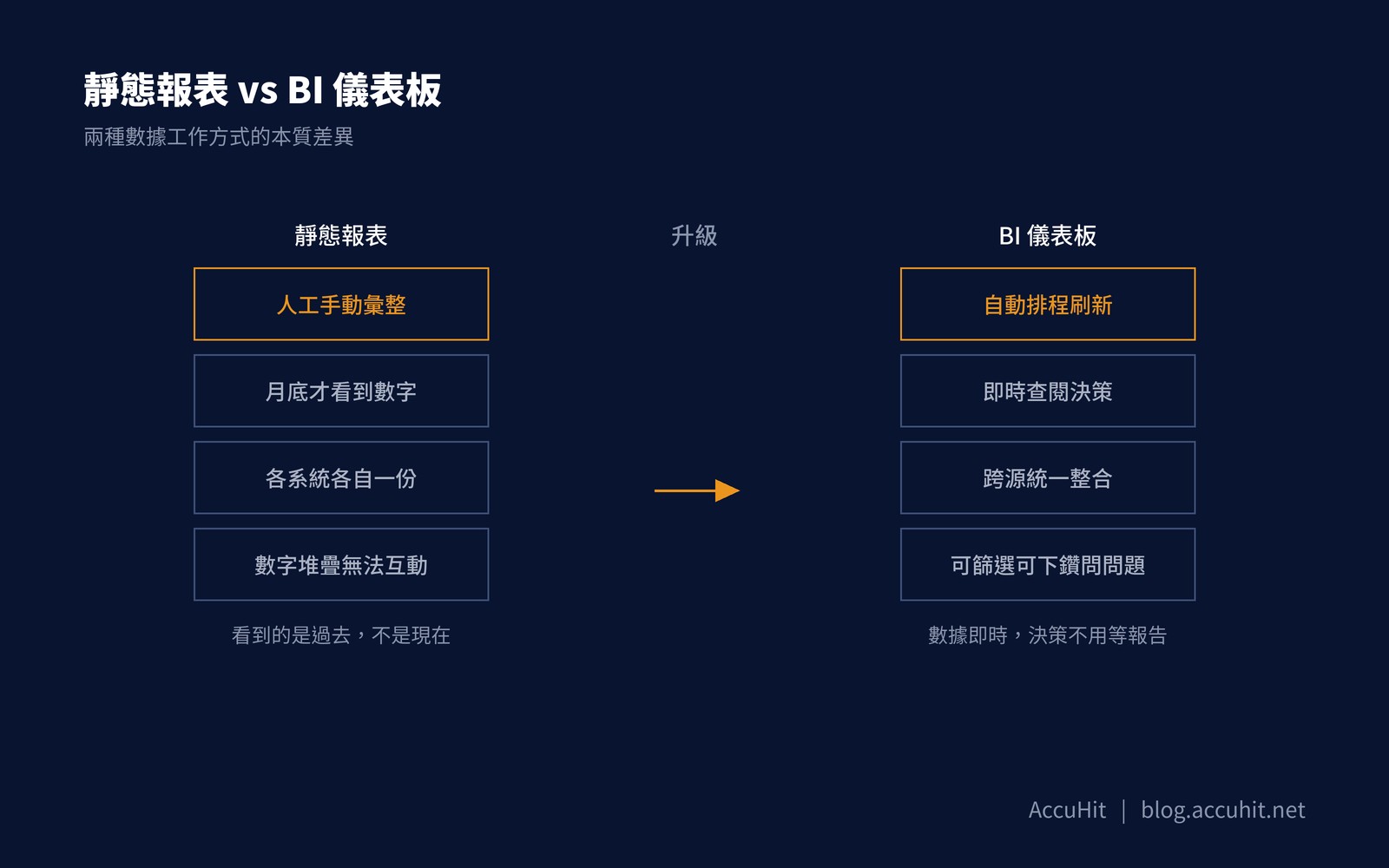 靜態報表 vs BI 儀表板對比圖：左側靜態報表包含人工手動彙整、月底才看到數字、各系統各自一份、數字堆疊無法互動；右側 BI 儀表板包含自動排程刷新、即時查閱決策、跨源統一整合、可篩選可下鑽問問題
