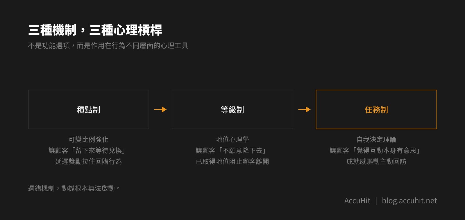 三種忠誠機制心理槓桿比較圖：積點制（可變比例強化）→等級制（地位心理學）→任務制（自我決定理論）