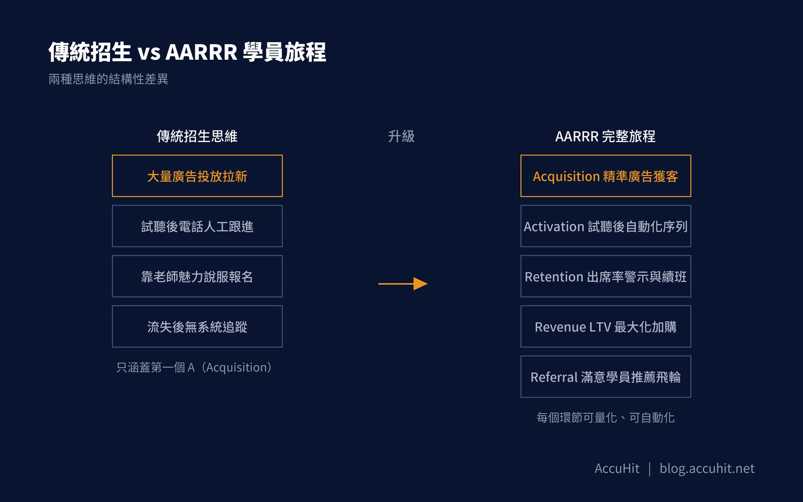 傳統招生思維 vs AARRR 完整學員旅程對比圖：左側四步驟僅涵蓋 Acquisition，右側 AARRR 五階段每個環節可量化可自動化