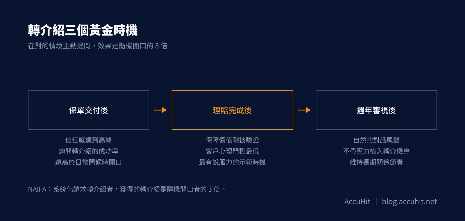 轉介紹三個黃金時機序列圖：保單交付後→理賠完成後→週年審視後，系統化請求轉介紹效果是隨機開口的3倍