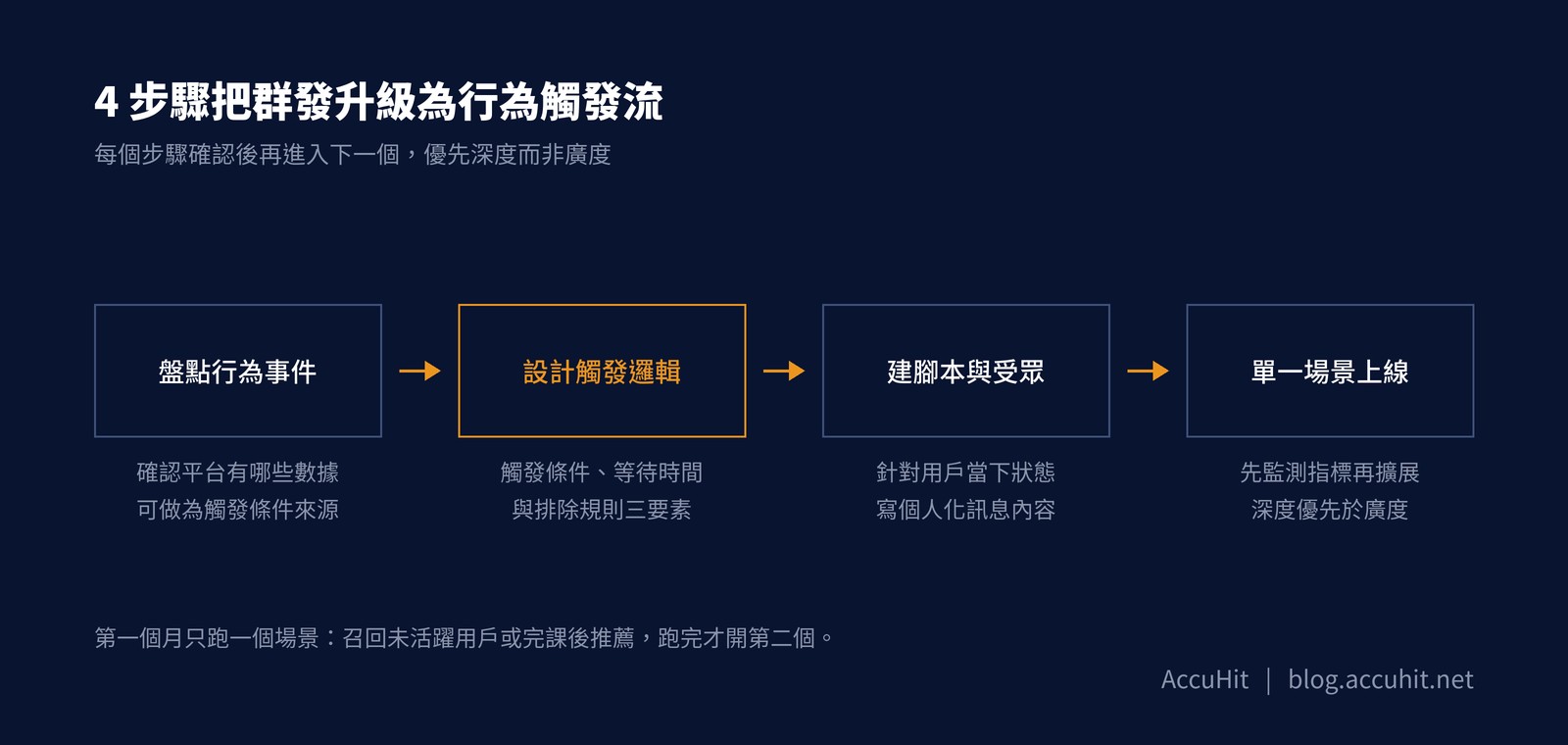 4 步驟導入行為觸發流圖解:盤點行為事件→設計觸發邏輯→建腳本與受眾→單一場景上線,各步驟附說明