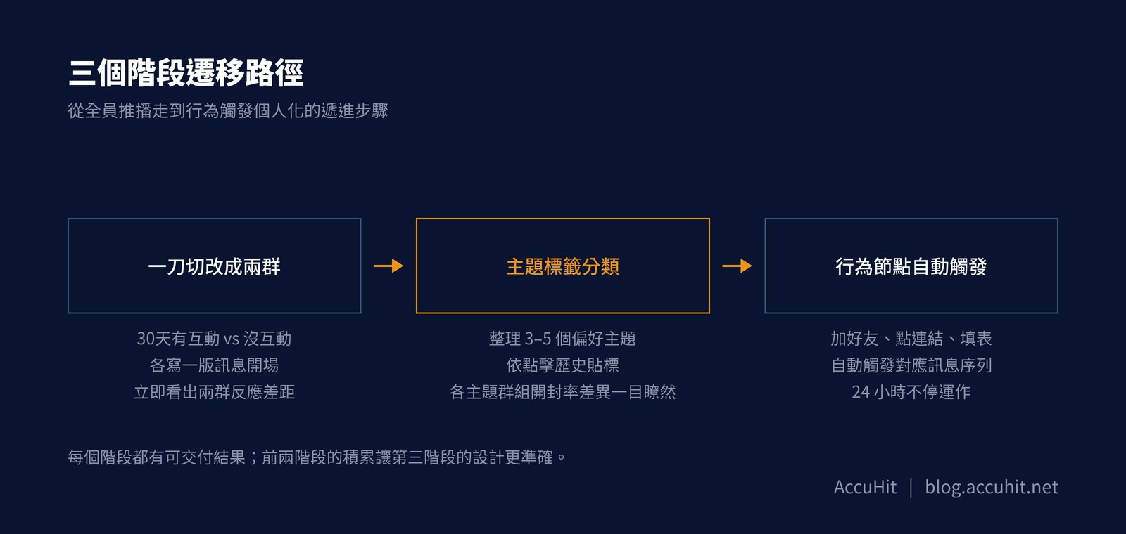 三個階段遷移路徑圖解:一刀切改成兩群→主題標籤分類→行為節點自動觸發